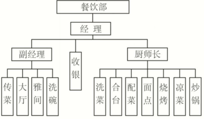 餐厅管理规程概述、岗位设置、岗位职责