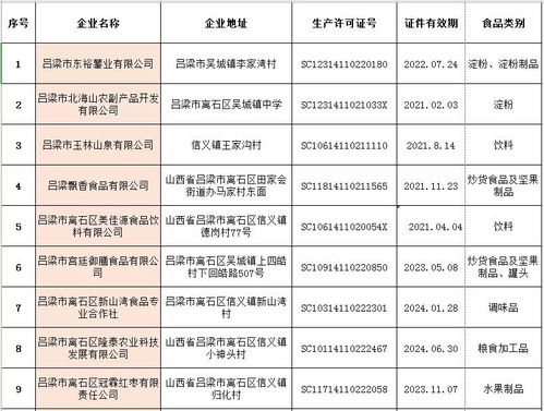 离石区市场监督管理局食品生产企业及小作坊获证企业名单公示
