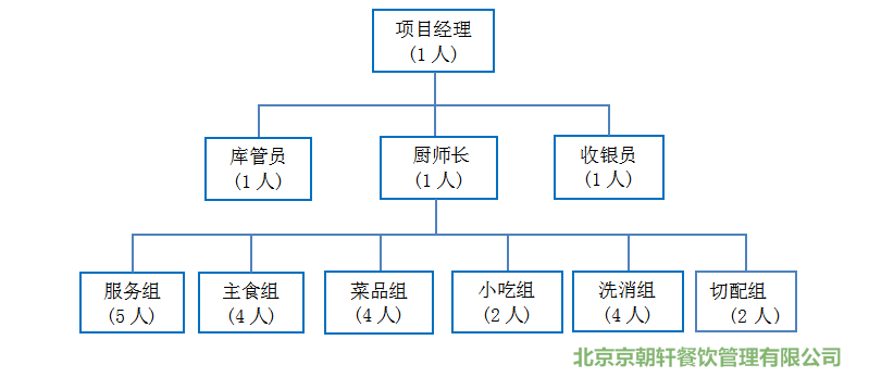职工食堂承包,工厂食堂承包人员配置方案